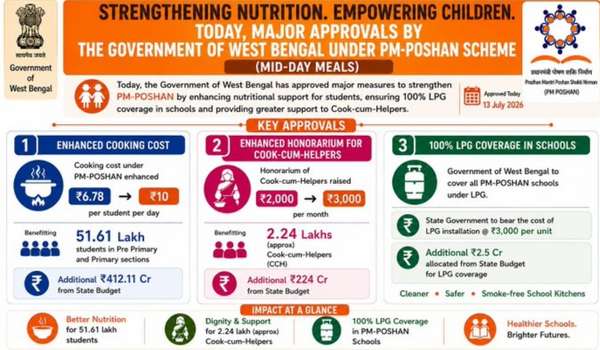 West Bengal Hikes Big PM POSHAN Boost for Students and School Cooks