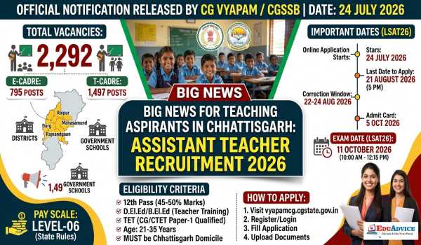 Chhattisgarh Releases 2,292 Assistant Teacher Jobs
