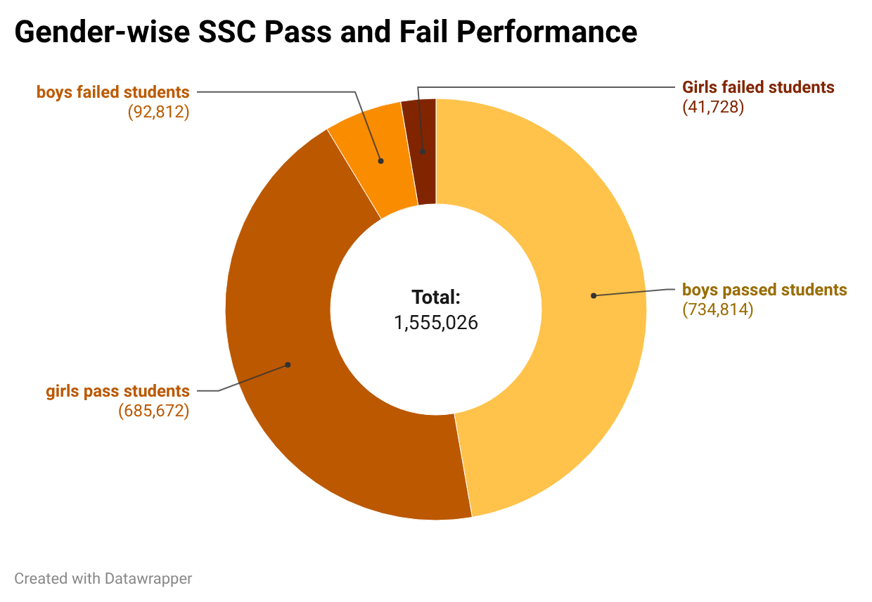 8.65% Students Fail the SSC Exam in Maharashtra, Raising Concerns About Students' Future